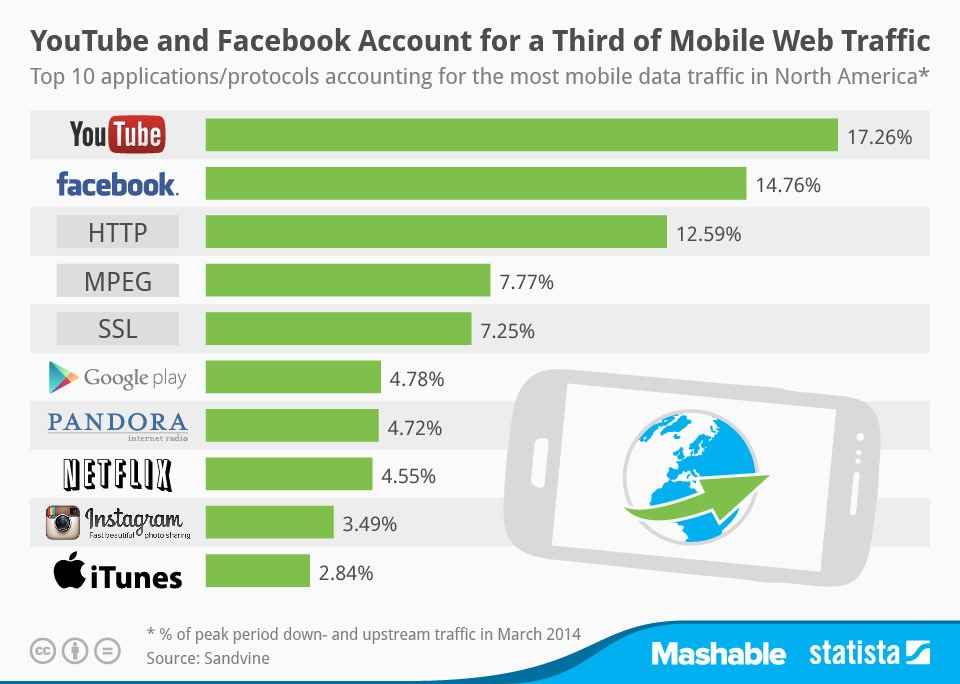 Facebook and YouTube accounts for a third of Mobile traffic